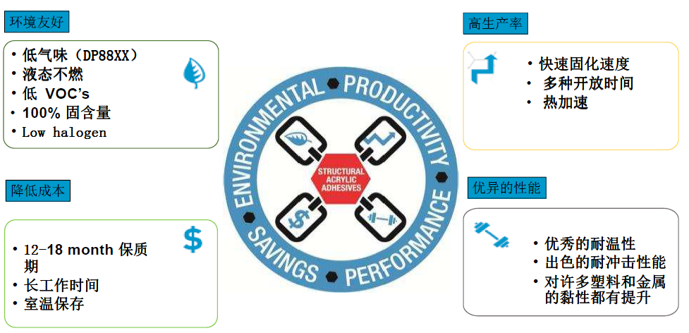 丙烯酸膠水的特性